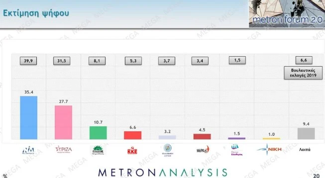 Metron Analysis: Στο 6,3% η διαφορά ΝΔ – ΣΥΡΙΖΑ