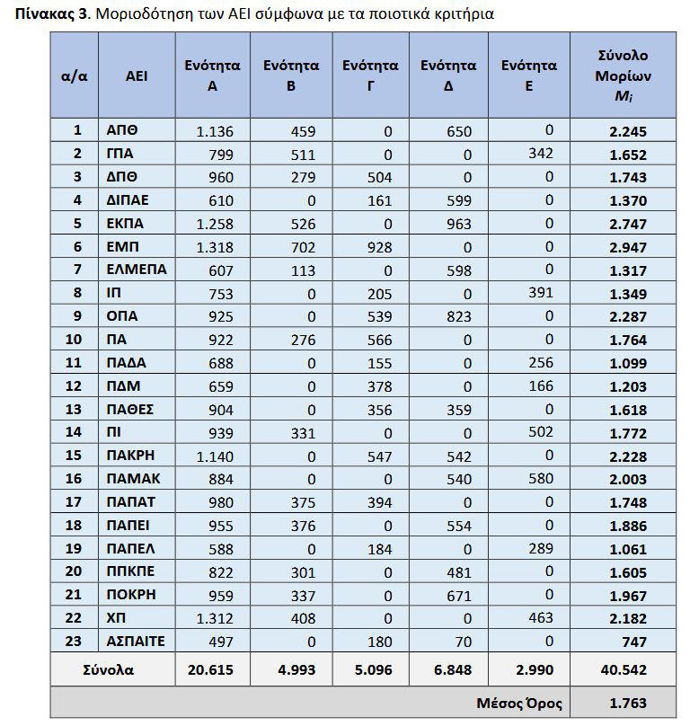 Το EΜΠ πρώτο στην κατάταξη των ελληνικών ΑΕΙ