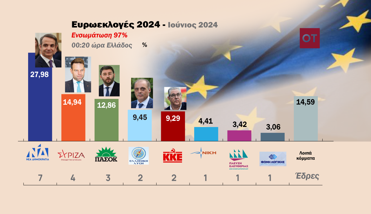 Γλυκόπικρη γεύση άφησαν οι κάλπες