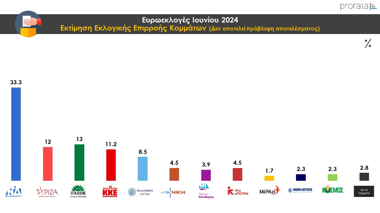 Πανελλαδική πολιτική έρευνα -Μάιος 2024