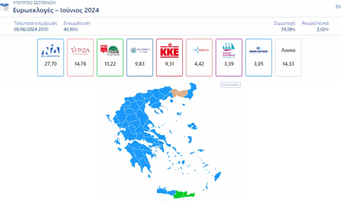 Ευρωεκλογές 2024 – Αποτελέσματα ΥΠΕΣ στο 48,07%: ΝΔ 27,68%, ΣΥΡΙΖΑ 14,75%, ΠΑΣΟΚ 13,28%