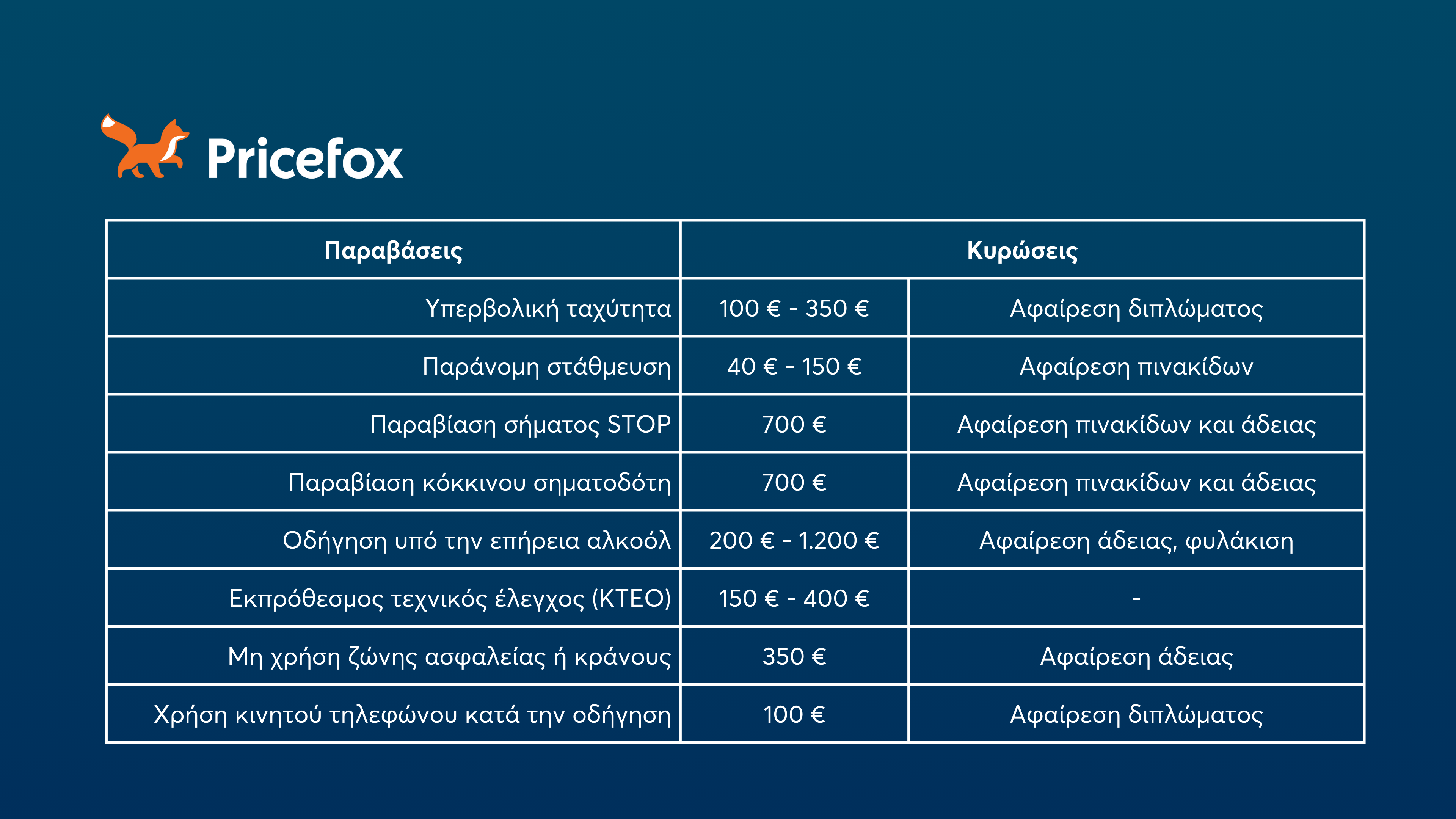 Οι 8 συχνότερες οδηγικές παραβάσεις και οι κυρώσεις τους